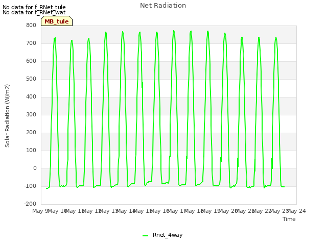 plot of Net Radiation