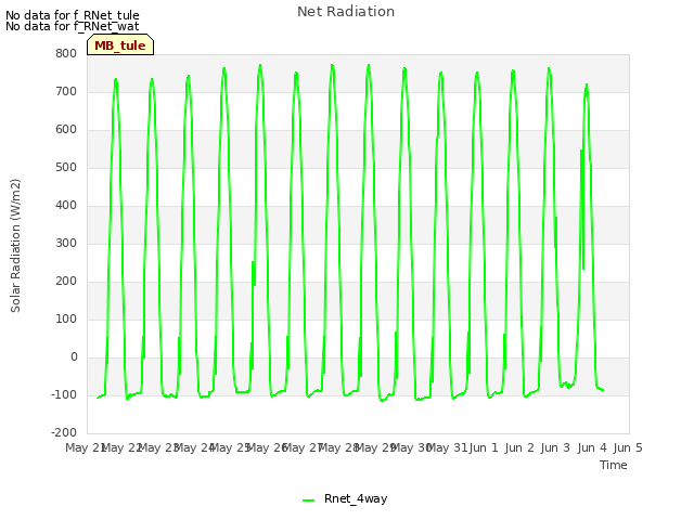 plot of Net Radiation