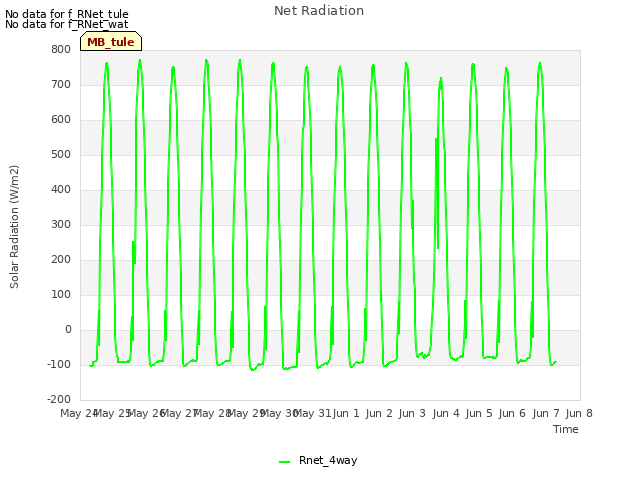 plot of Net Radiation