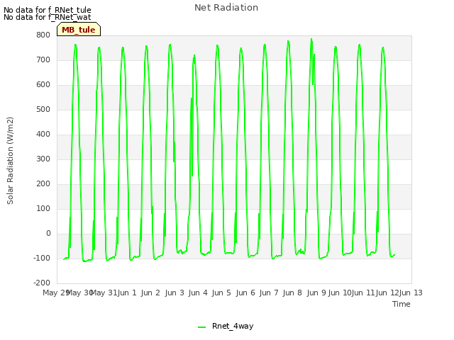 plot of Net Radiation