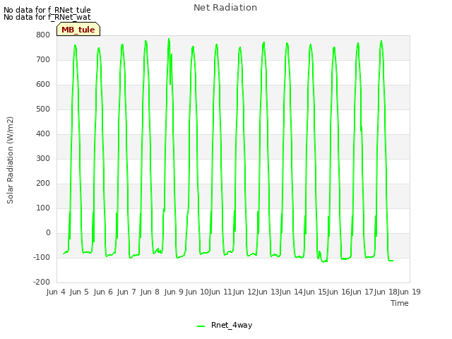 plot of Net Radiation