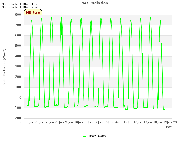 plot of Net Radiation