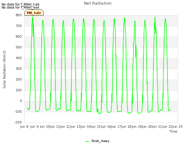 plot of Net Radiation