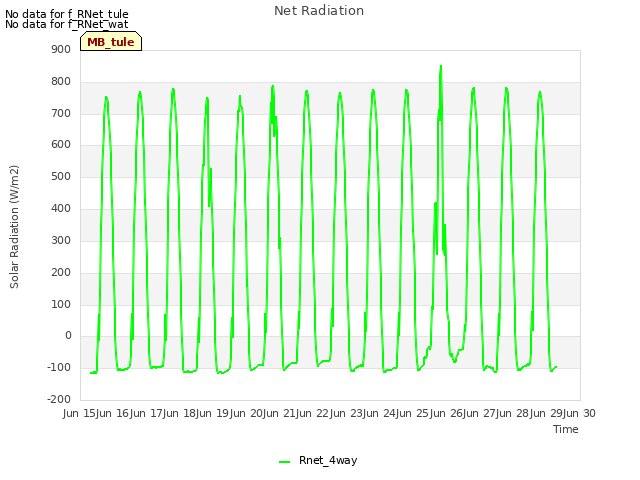 plot of Net Radiation