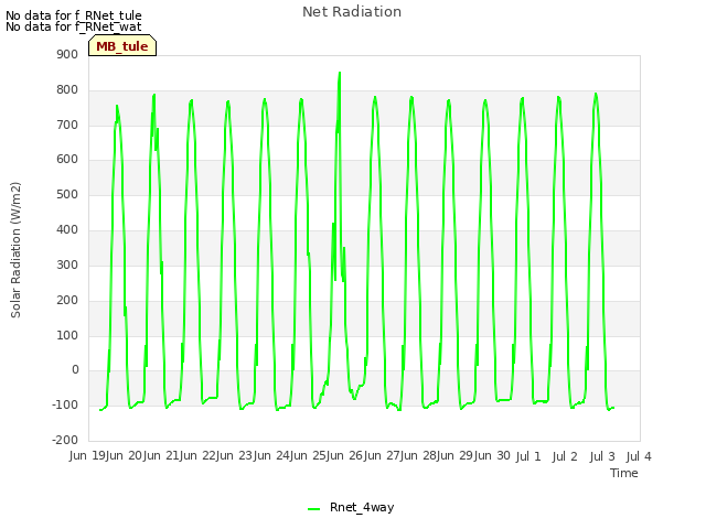 plot of Net Radiation