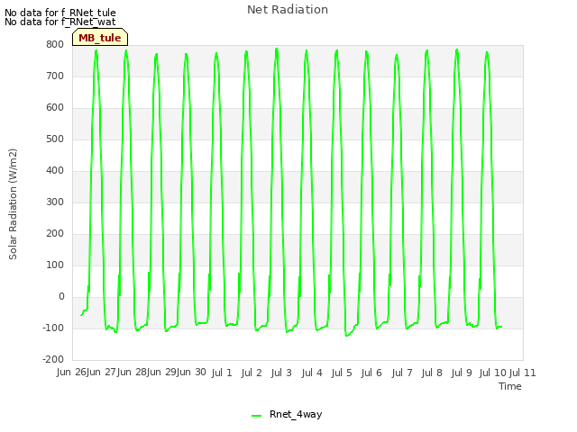 plot of Net Radiation