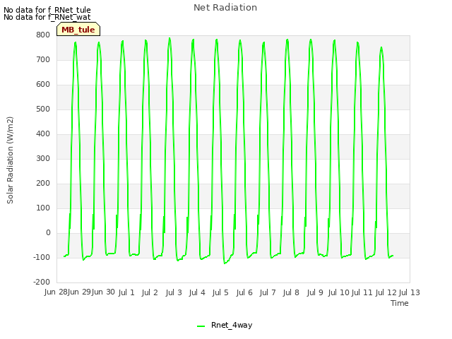 plot of Net Radiation