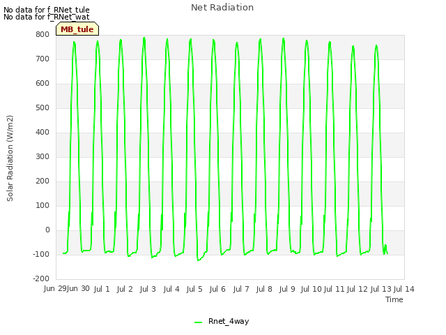 plot of Net Radiation