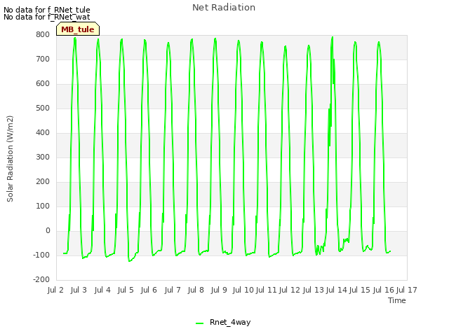 plot of Net Radiation