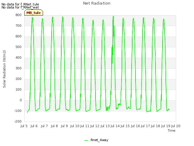 plot of Net Radiation