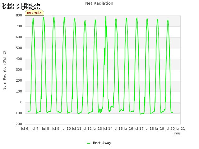 plot of Net Radiation