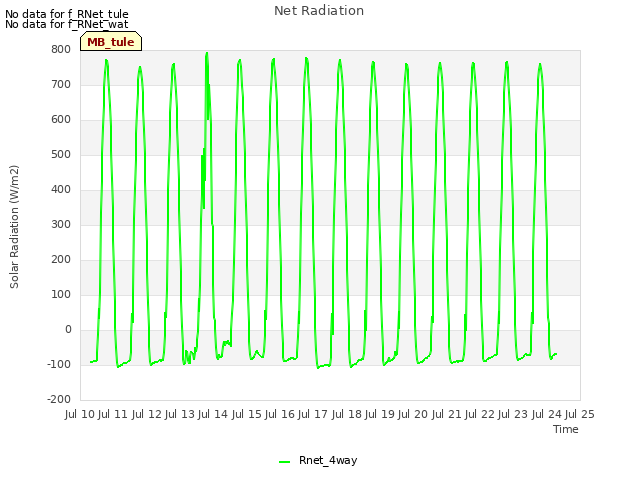 plot of Net Radiation