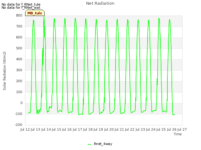 plot of Net Radiation