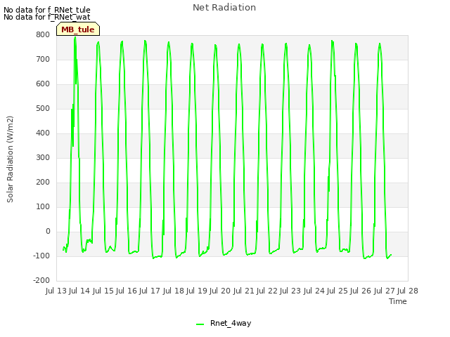 plot of Net Radiation