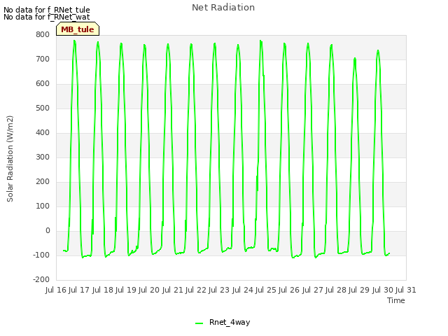 plot of Net Radiation