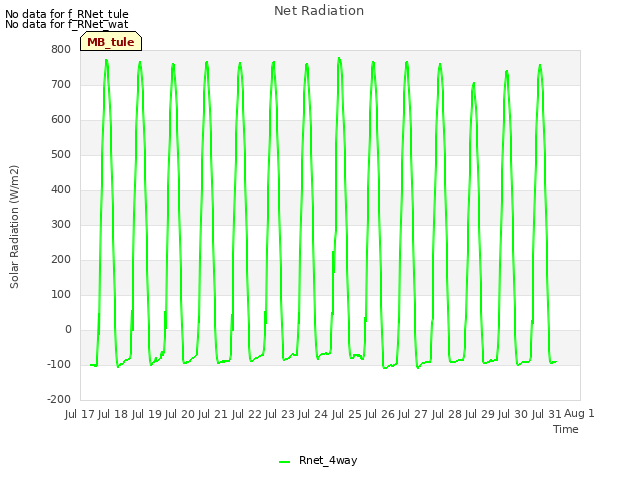 plot of Net Radiation
