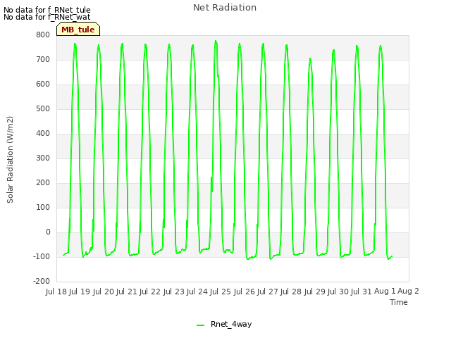 plot of Net Radiation