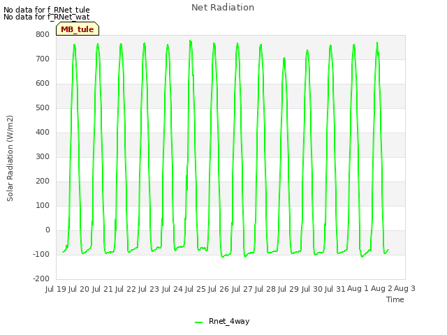 plot of Net Radiation