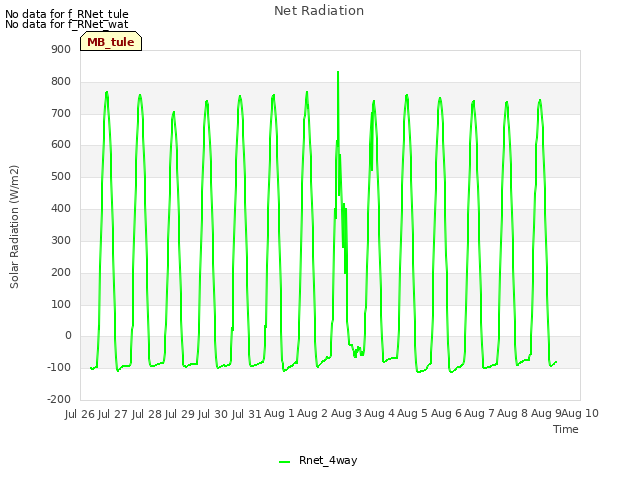 plot of Net Radiation