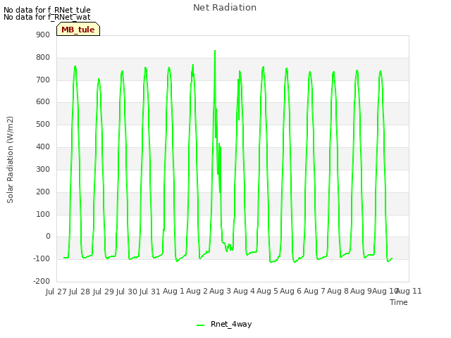 plot of Net Radiation