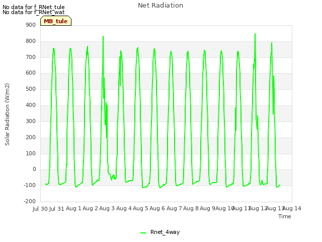 plot of Net Radiation