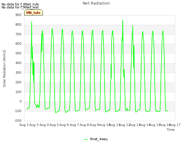 plot of Net Radiation