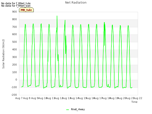 plot of Net Radiation