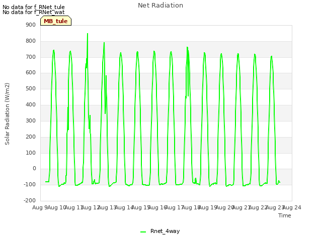 plot of Net Radiation