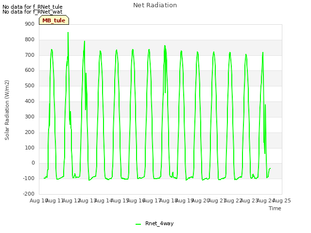 plot of Net Radiation