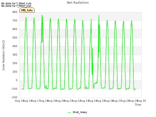 plot of Net Radiation