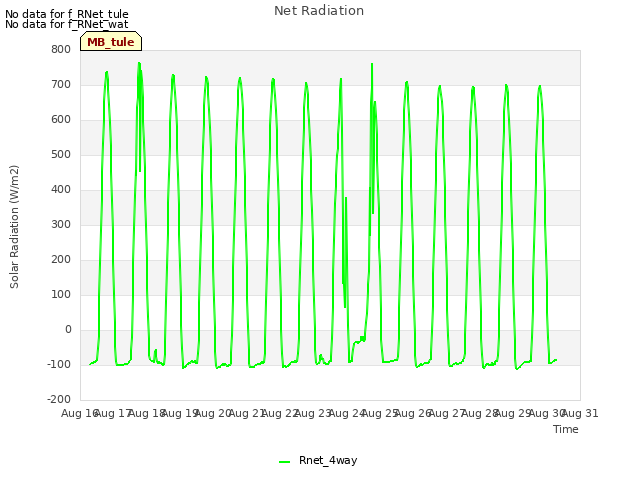 plot of Net Radiation