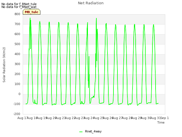 plot of Net Radiation