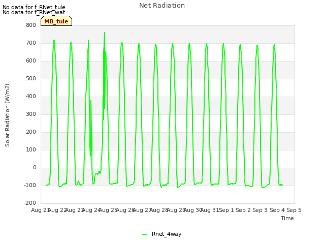 plot of Net Radiation