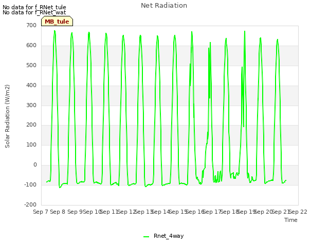 plot of Net Radiation