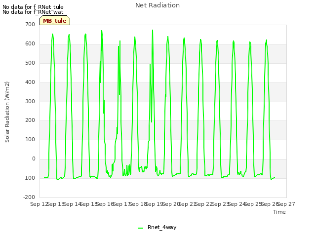 plot of Net Radiation