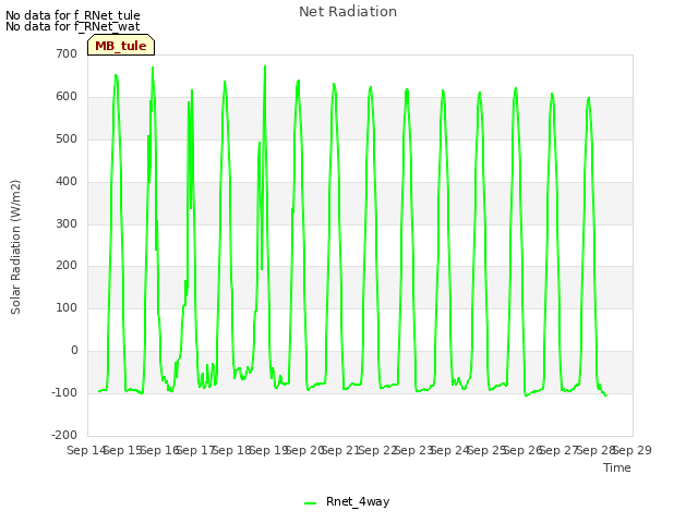 plot of Net Radiation