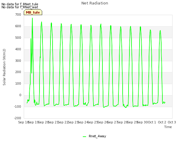 plot of Net Radiation