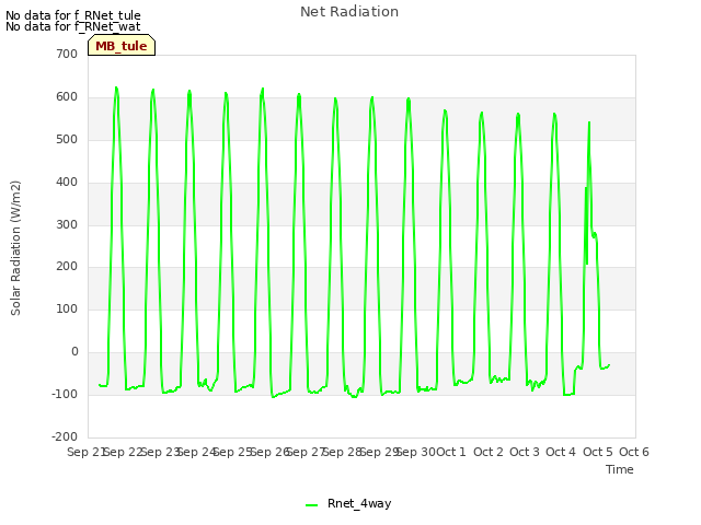 plot of Net Radiation