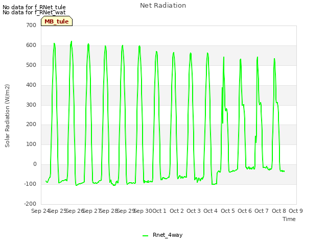 plot of Net Radiation