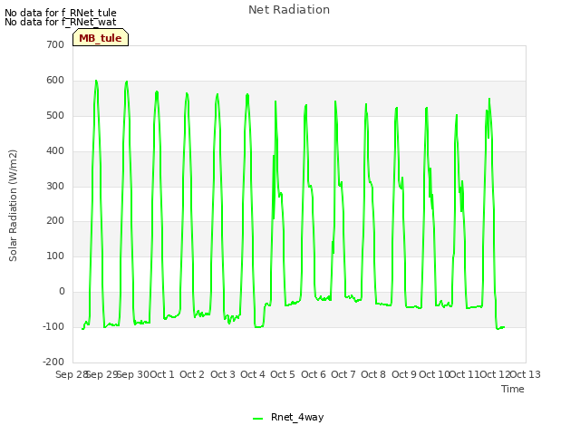 plot of Net Radiation