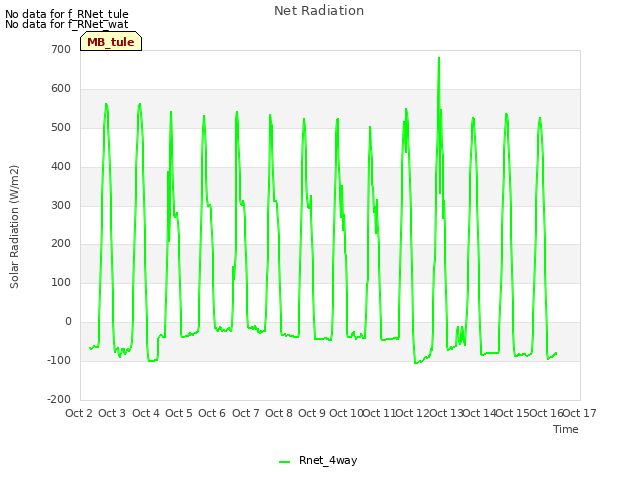 plot of Net Radiation