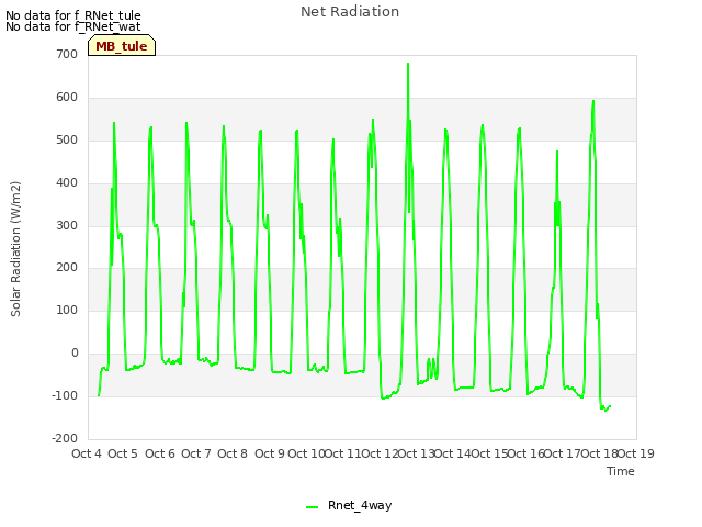 plot of Net Radiation