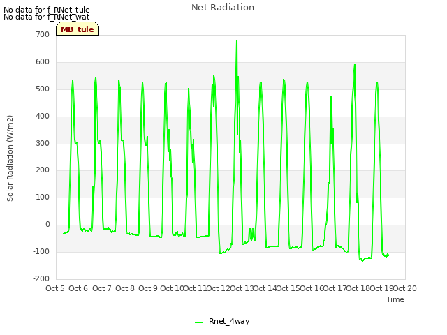 plot of Net Radiation