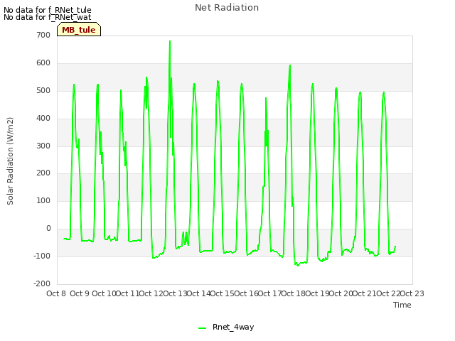 plot of Net Radiation