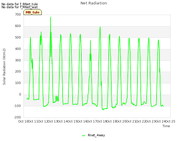 plot of Net Radiation