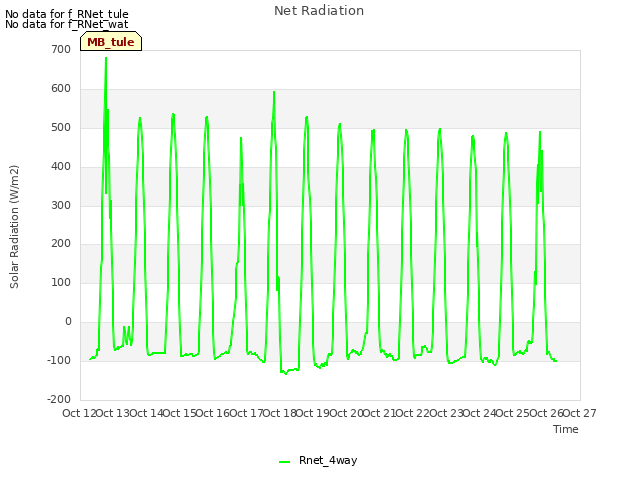 plot of Net Radiation