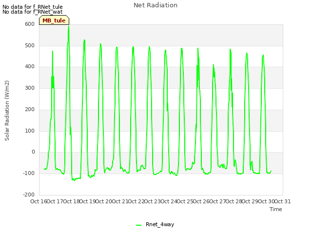 plot of Net Radiation