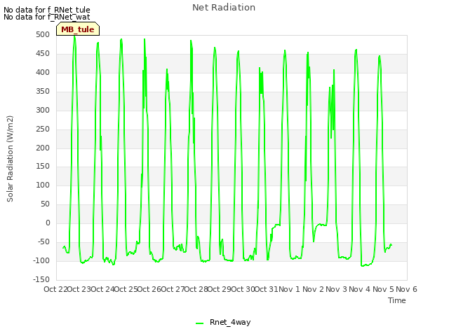 plot of Net Radiation