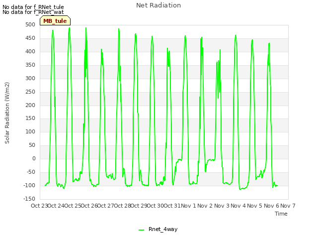 plot of Net Radiation