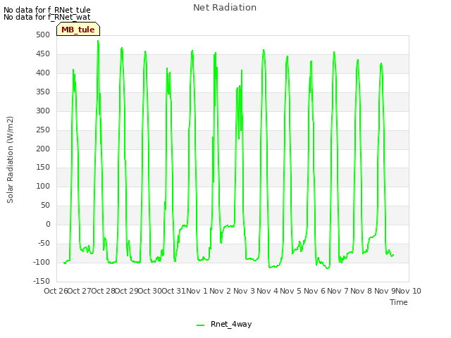 plot of Net Radiation